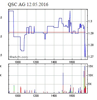 QSC steigt 913619