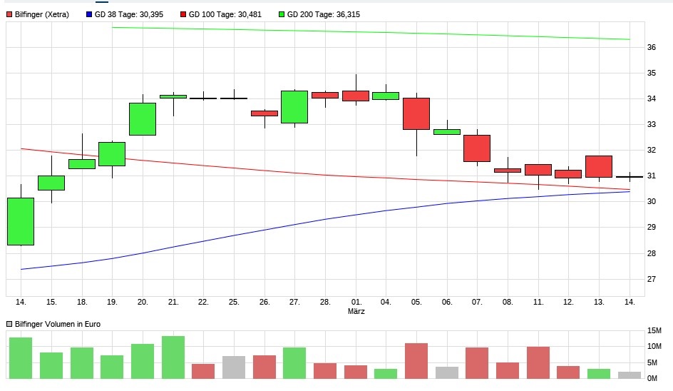 Bilfinger-Berger 1101778