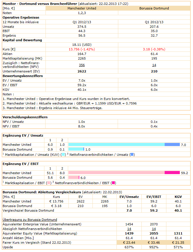 14 Gründe für ein Investment in BVB. 581425