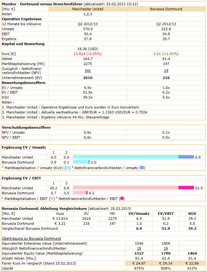 14 Gründe für ein Investment in BVB. 582121