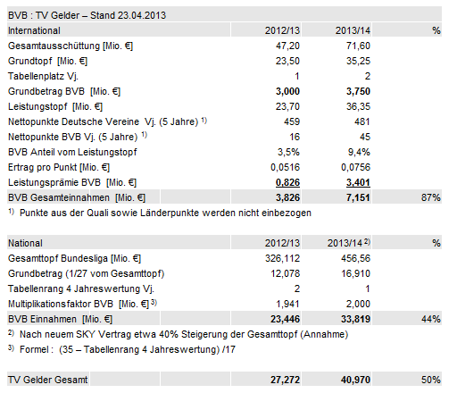 14 Gründe für ein Investment in BVB. 600763