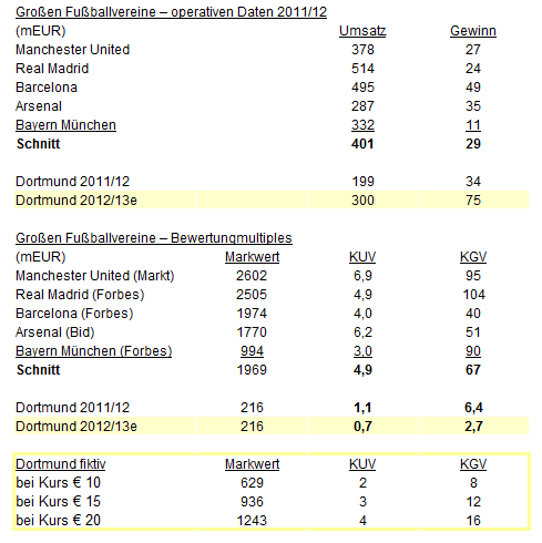 14 Gründe für ein Investment in BVB. 602721