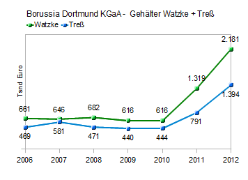 Der Weg weisst Richtung Champions-League 603964