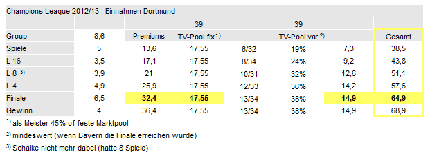 14 Gründe für ein Investment in BVB. 605543