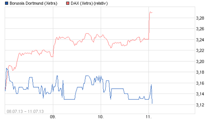 14 Gründe für ein Investment in BVB. 623084