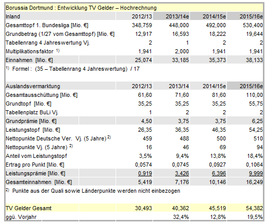 14 Gründe für ein Investment in BVB. 640750