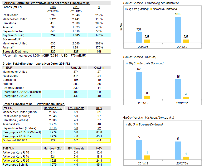 14 Gründe für ein Investment in BVB. 645081