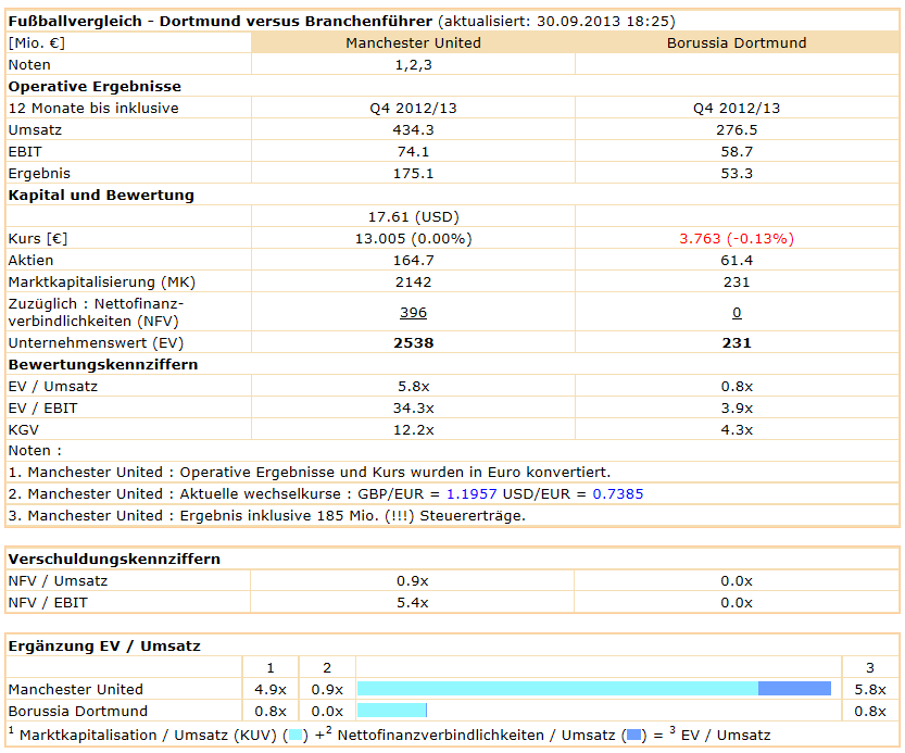 14 Gründe für ein Investment in BVB. 649497