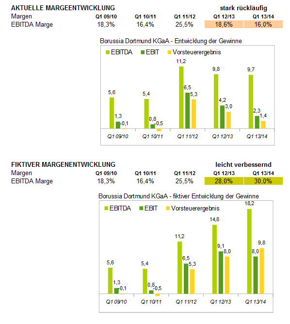 14 Gründe für ein Investment in BVB. 682225