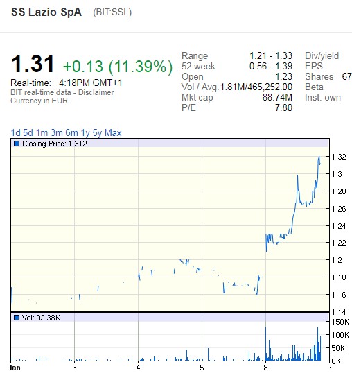 Societa Sportiva Lazio - der neue Thread 1033739