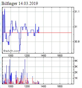 Bilfinger-Berger 1101777