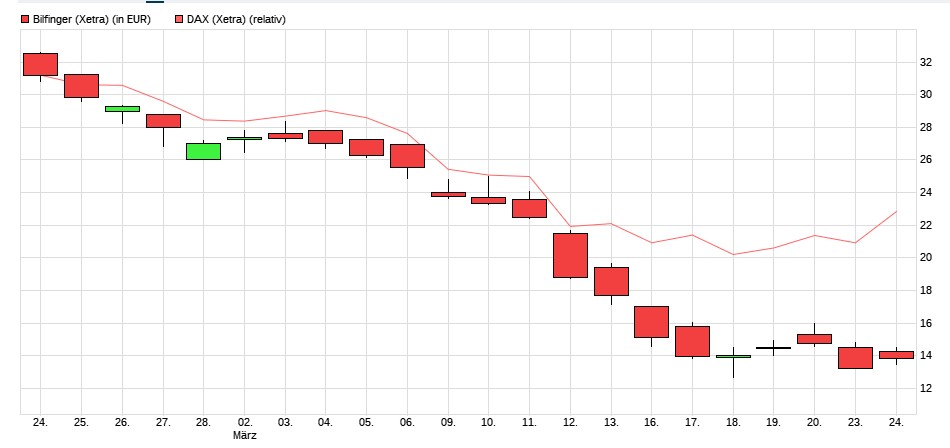 Bilfinger-Berger 1168560