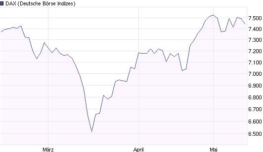 Quo Vadis Dax 2011 - All Time High? 402533