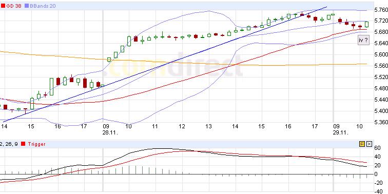 US Indizes, Intermarketabgleich Dax, Euro, Gold 462093
