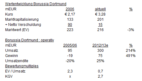 Der Weg weisst Richtung Champions-League 603966