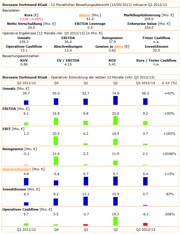 14 Gründe für ein Investment in BVB. 606287