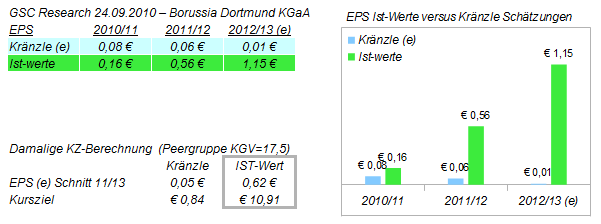 14 Gründe für ein Investment in BVB. 610835
