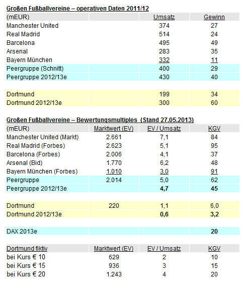 14 Gründe für ein Investment in BVB. 614205
