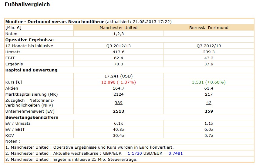 14 Gründe für ein Investment in BVB. 636475