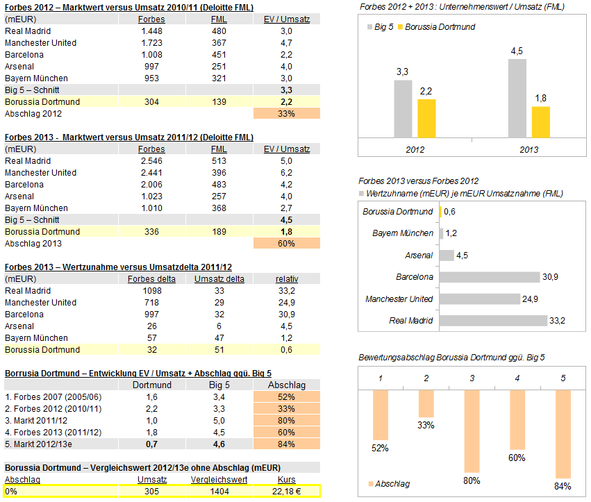 14 Gründe für ein Investment in BVB. 638432