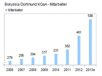 14 Gründe für ein Investment in BVB. 676260