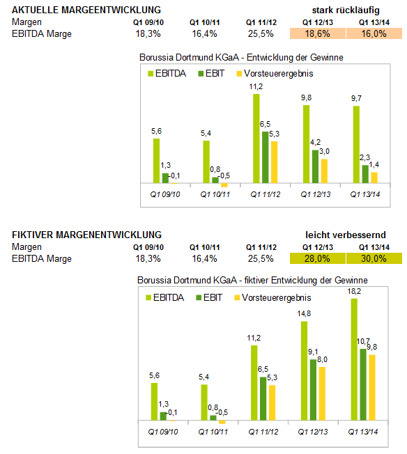 14 Gründe für ein Investment in BVB. 682231