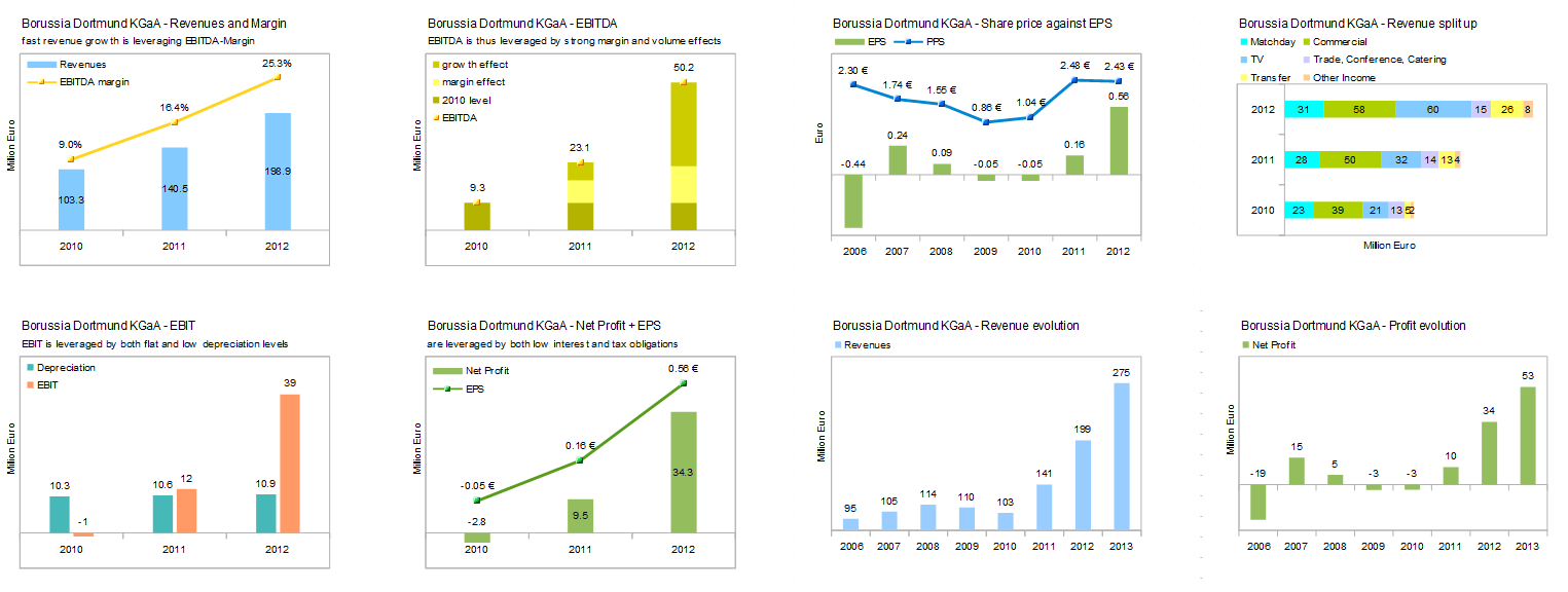 14 Gründe für ein Investment in BVB. 738652