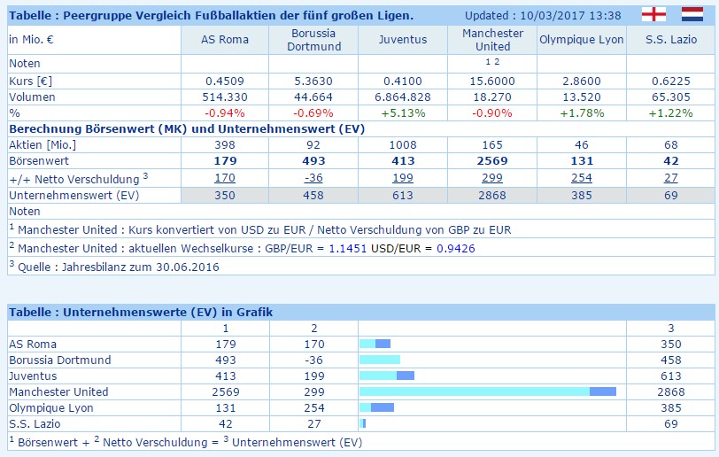 14 Gründe für ein Investment in BVB. 976990
