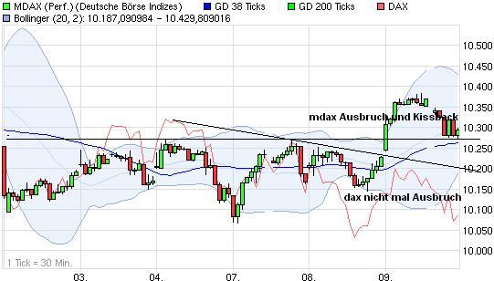 Quo Vadis Dax 2011 - All Time High? 387148