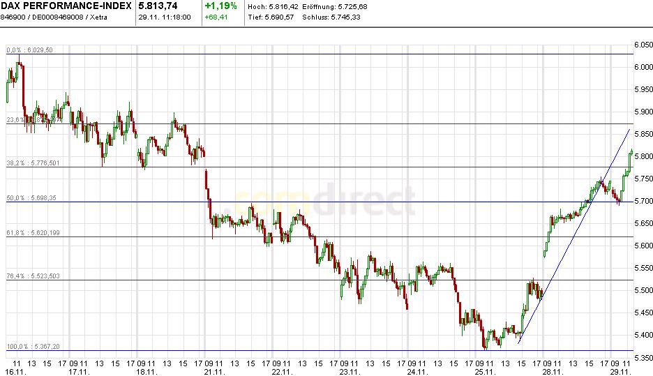 US Indizes, Intermarketabgleich Dax, Euro, Gold 462122