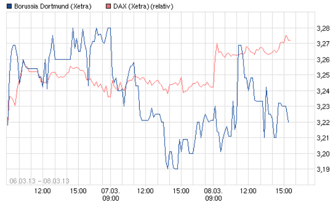 14 Gründe für ein Investment in BVB. 585833
