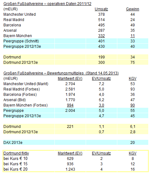 14 Gründe für ein Investment in BVB. 606019