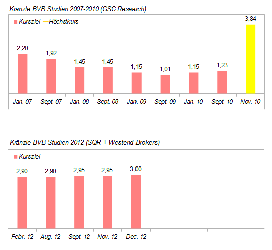 14 Gründe für ein Investment in BVB. 610848
