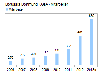 14 Gründe für ein Investment in BVB. 615607