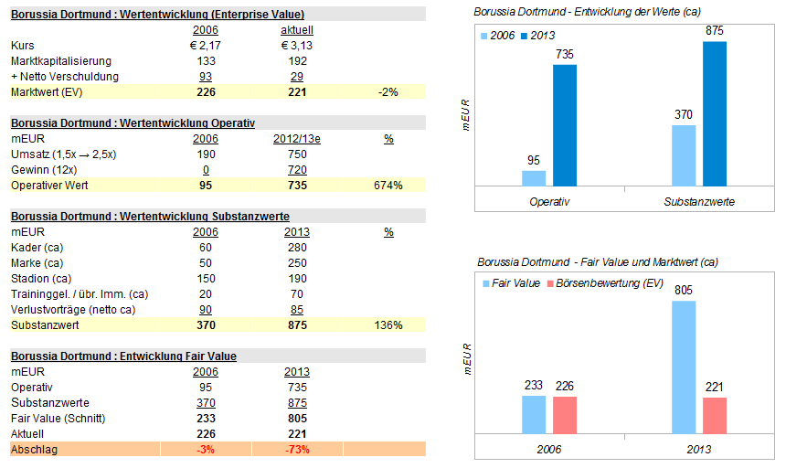 14 Gründe für ein Investment in BVB. 624079