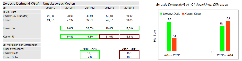 14 Gründe für ein Investment in BVB. 681909
