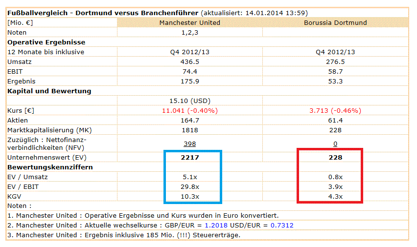14 Gründe für ein Investment in BVB. 682240