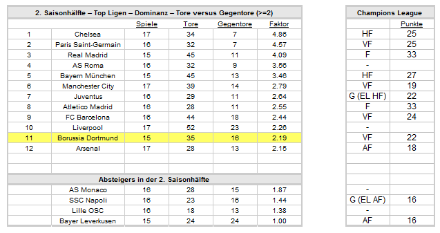 14 Gründe für ein Investment in BVB. 719246