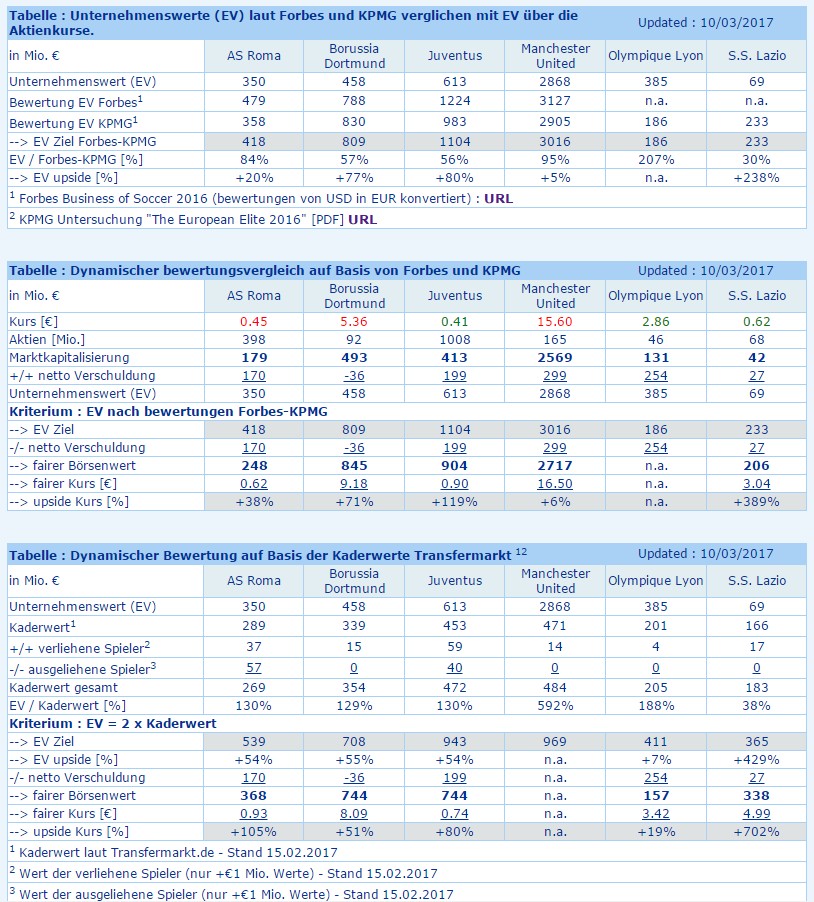 14 Gründe für ein Investment in BVB. 976991