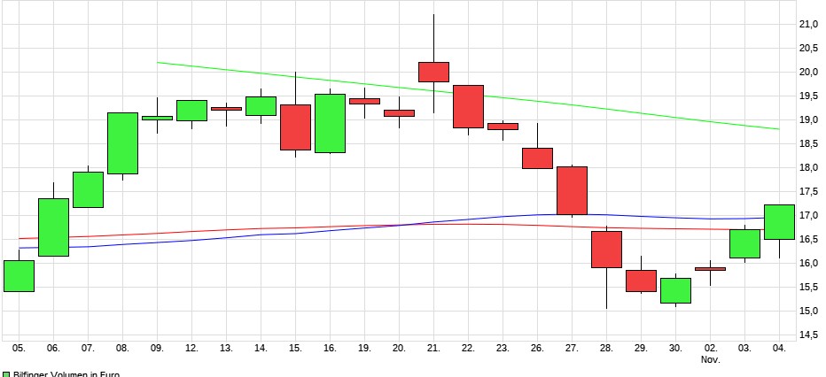 Bilfinger-Berger 1210913