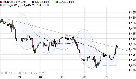 Elliott Wave EUR/USD daily 402787