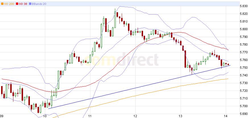 US Indizes, Intermarketabgleich Dax, Euro, Gold 462205