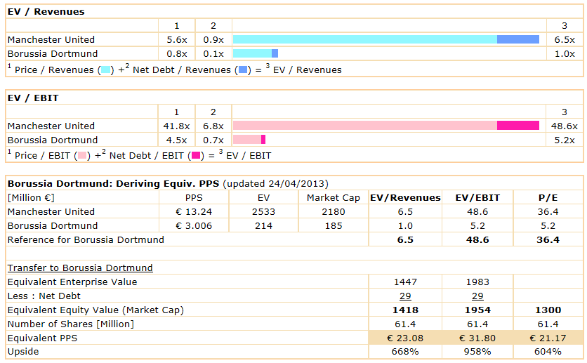 14 Gründe für ein Investment in BVB. 600499