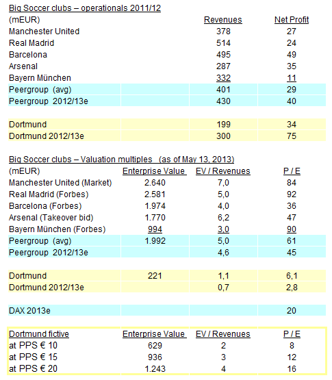 14 Gründe für ein Investment in BVB. 605598