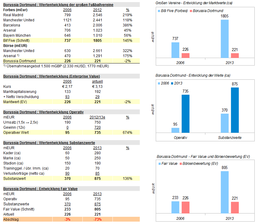 14 Gründe für ein Investment in BVB. 624106