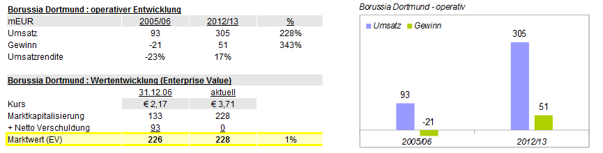 14 Gründe für ein Investment in BVB. 679274