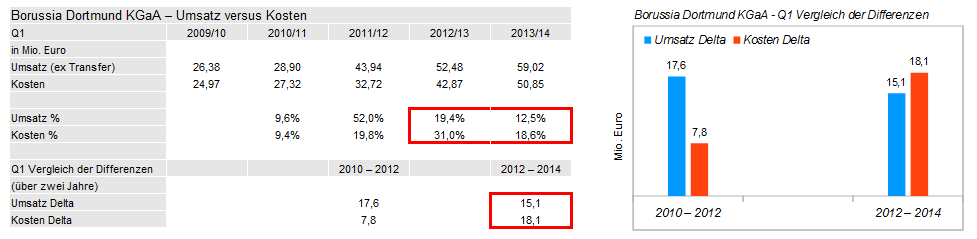 Der Weg weisst Richtung Champions-League 682581
