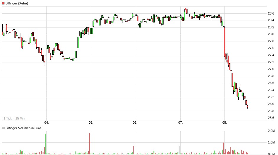 Bilfinger-Berger 1095736