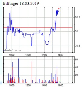 Bilfinger-Berger 1102395