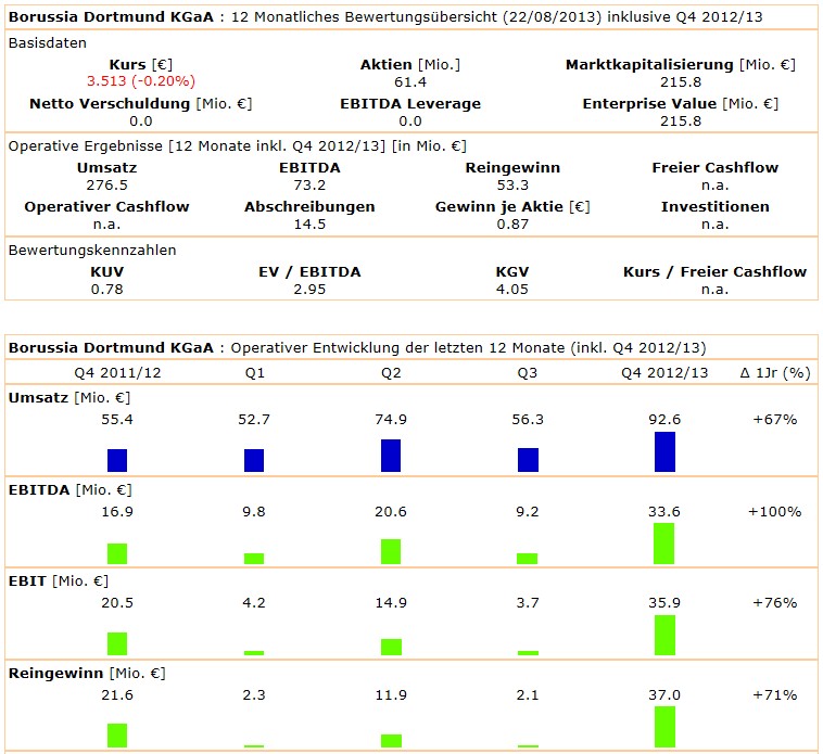 14 Gründe für ein Investment in BVB. 636769